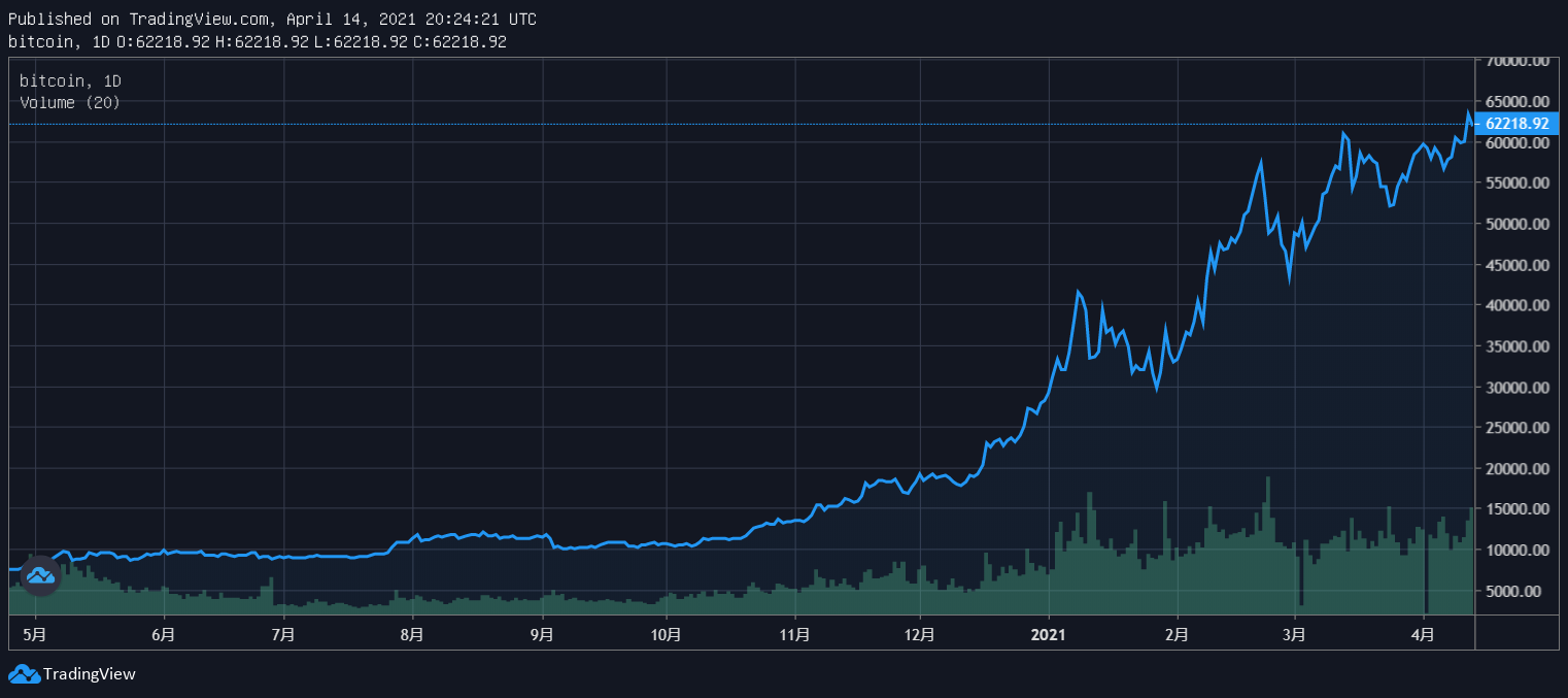 比特币最新价格比特币-比特币最新价格比特币2022年价格走势图