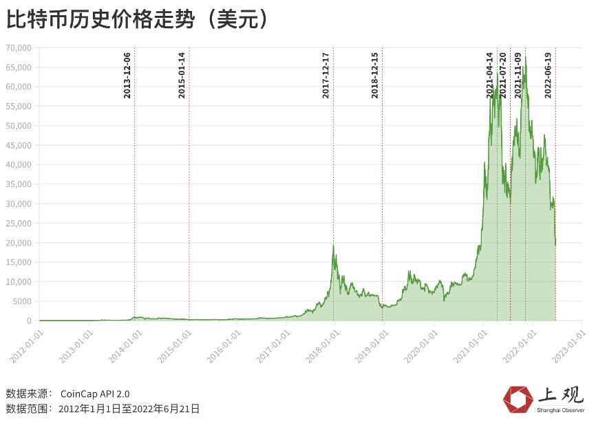 比特币历史价格走势图2022-比特币历史价格走势图2022年11月