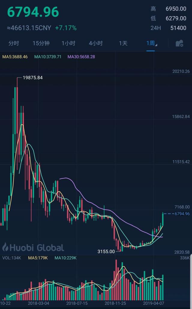 比特币行情最新价格表-比特币行情最新价格走势图