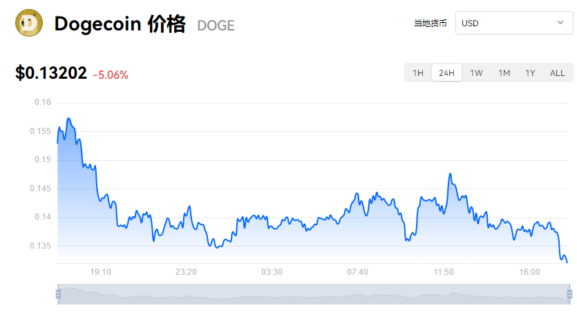 狗狗币最新价格行情-狗狗币最新价格行情0432买入
