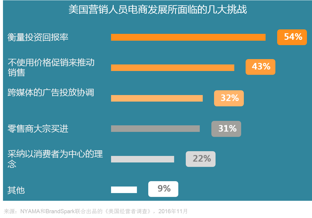 全球电子商务发展方向-国际和国内电子商务发展的趋势