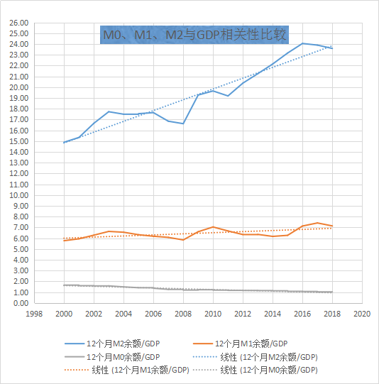 M1/M2上涨通常对经济意味着什么-当m1增速大于m2时可能存在什么现在?反之如何?