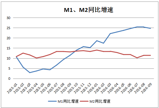 M1/M2上涨通常对经济意味着什么-当m1增速大于m2时可能存在什么现在?反之如何?