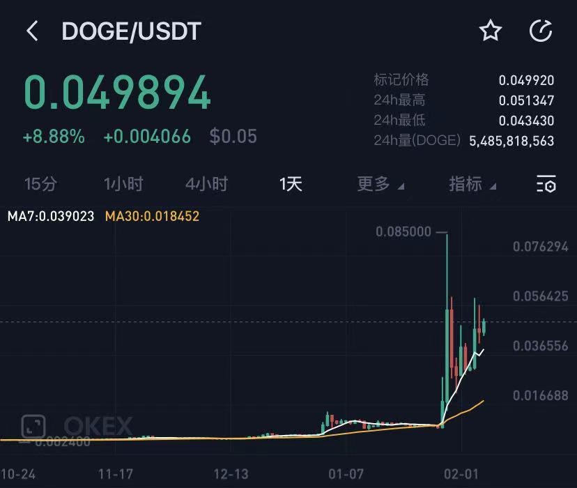 狗狗币最新价格行情美元-狗狗币最新价格走势图美元
