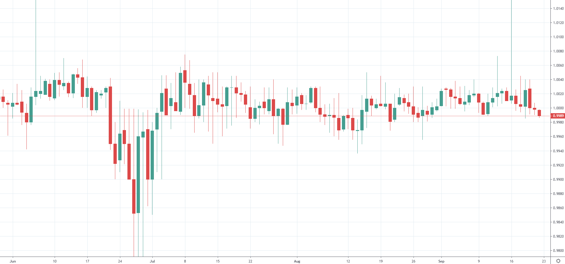 usdt/usd-usdtusd曲线图