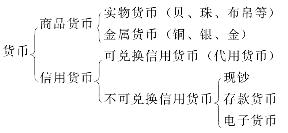 货币形式演变本质上是什么-货币形式的演变经历了哪些阶段?其发展具有怎样的趋势?