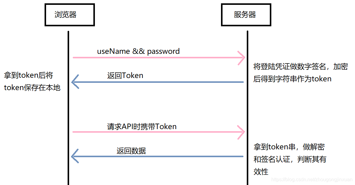 token不合法-token不安全怎么处理的