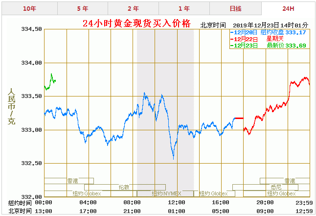 今日金价走势图-今日金价走势图怎么没有了