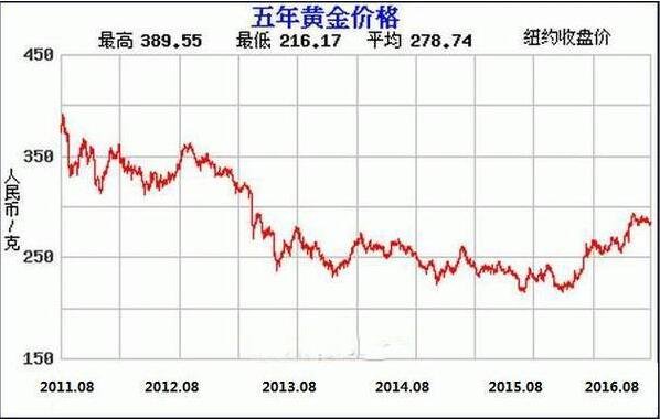 黄金价格走势-黄金价格走势图2023