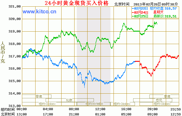 黄金价格走势-黄金价格走势图2023