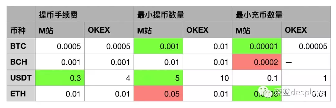 usdt充值手续费-usdt充值trc20