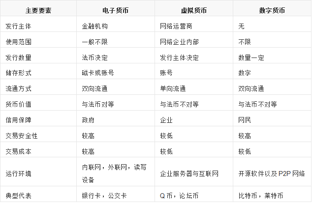 电子货币和数字货币的区别与联系-电子货币和数字货币的区别与联系是什么