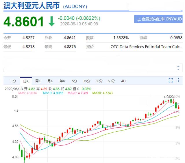 澳元走势k线图汇率走势-澳元走势k线图汇率走势今天澳元收盘价