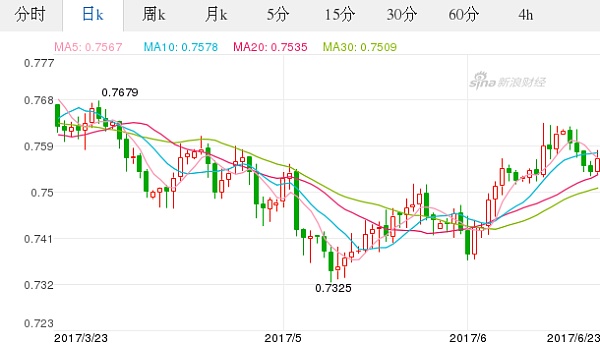 澳元人民币汇率走势图表-澳元兑人民币汇率走势预测