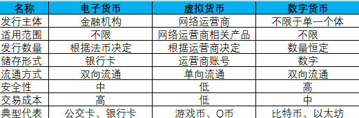 电子货币和数字货币的区别高中-电子货币与数字货币的区别与联系