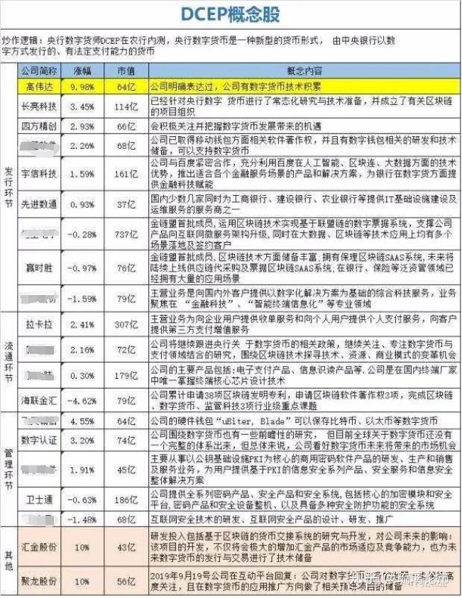数字货币概念股票一览表-数字货币概念股排行榜前十名