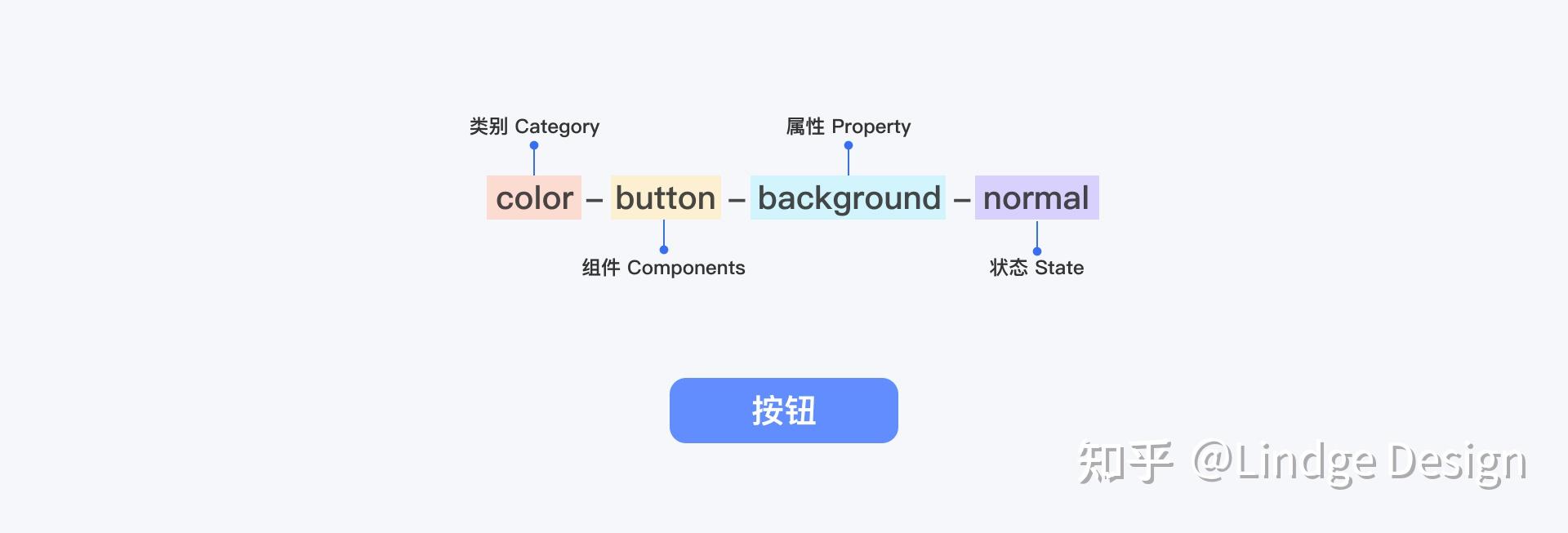 token区别-token和sesion