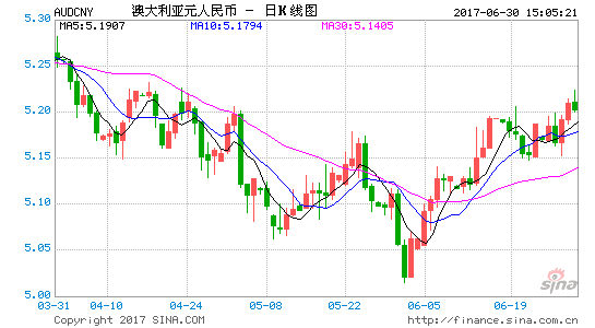 澳元对人民币汇率走势,澳元对人民币汇率走势图 今日价格