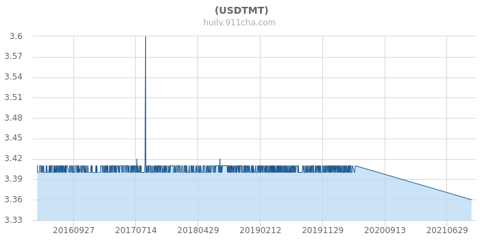 usdt美元汇率,usdt价格和美元汇率