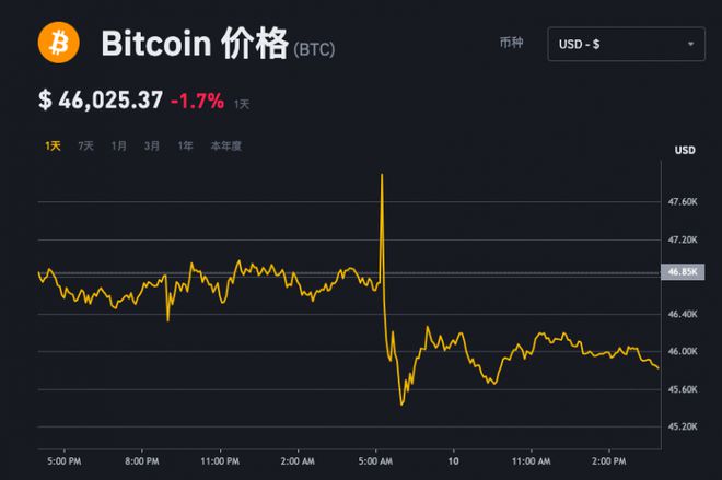 比特币最高的时候是多少钱一枚2021,比特币最高的时候是多少钱一枚2021年8月