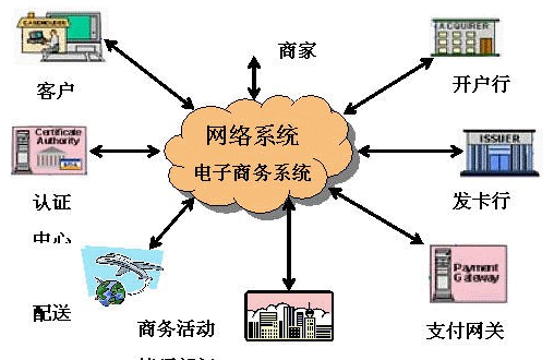 常见的电子商务的基本类型有哪些,常见的电子商务的基本类型有哪些方面