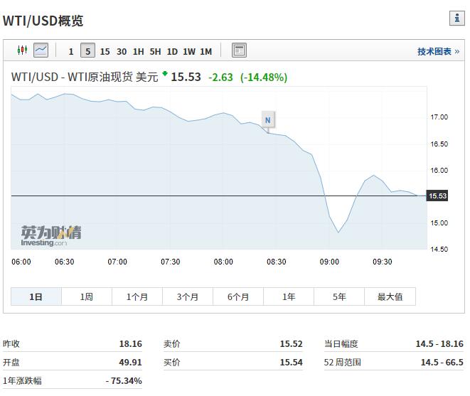 wti纽约原油,wti纽约原油cfdcl期货行情