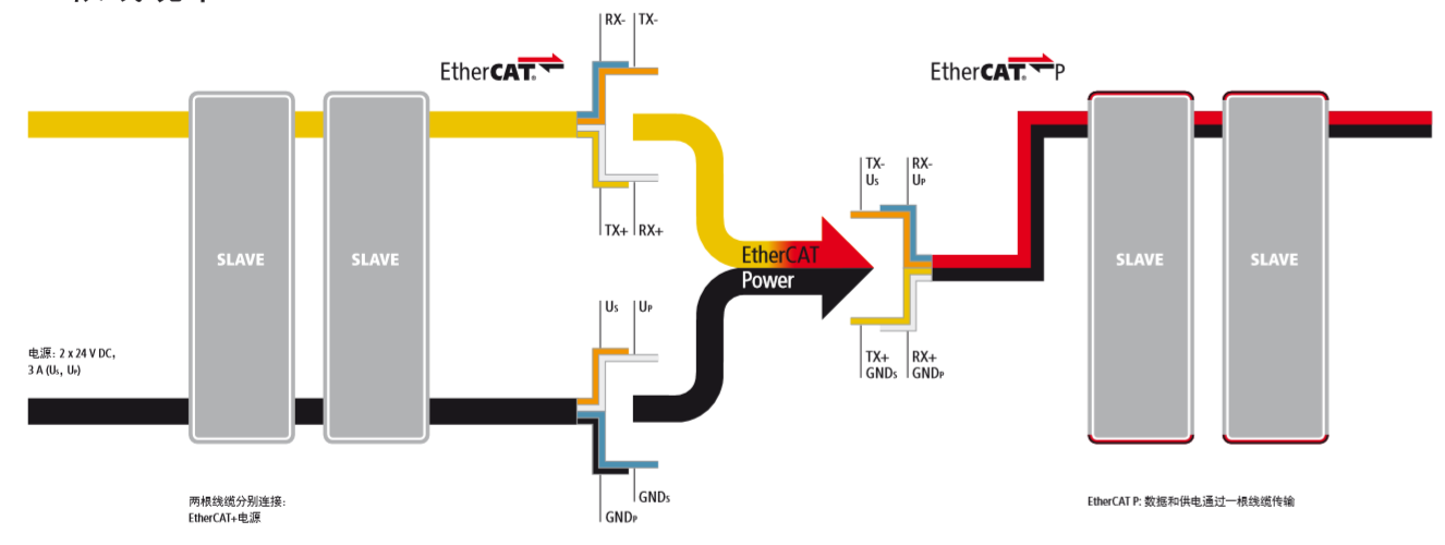 ethercat和eip,ethercat和ethernet的区别