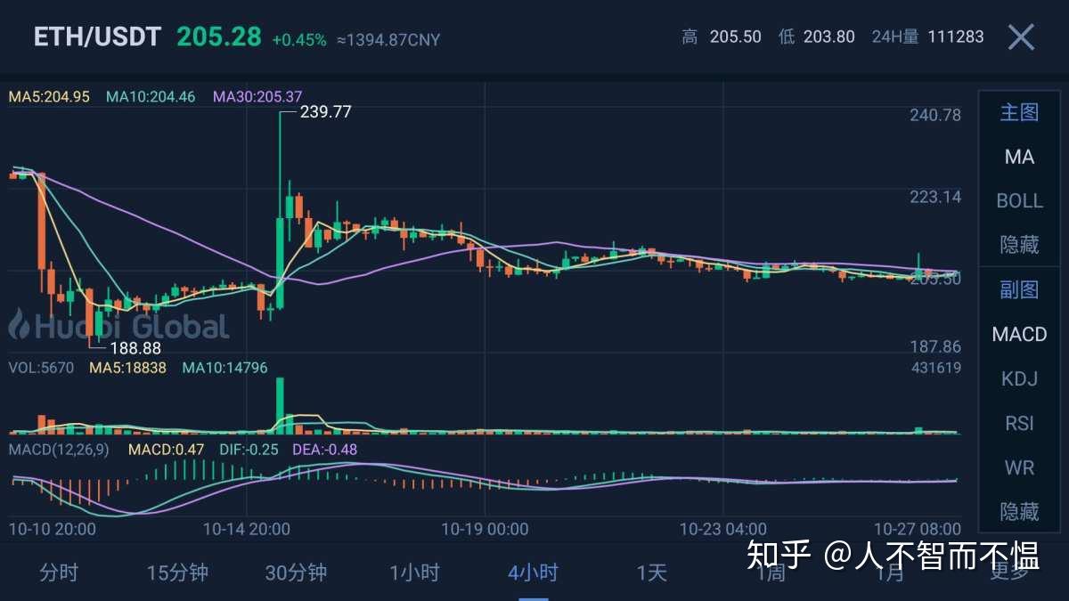 以太坊币行情走势,以太坊币行情走势图