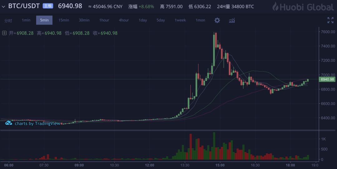 usdt价格今日行情低买高卖的简单介绍