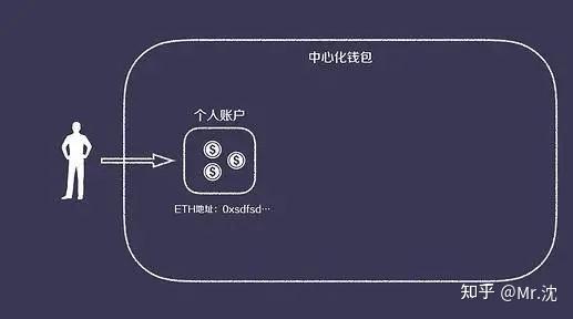 冷钱包和热钱包的区别及交易所的使用流程的简单介绍