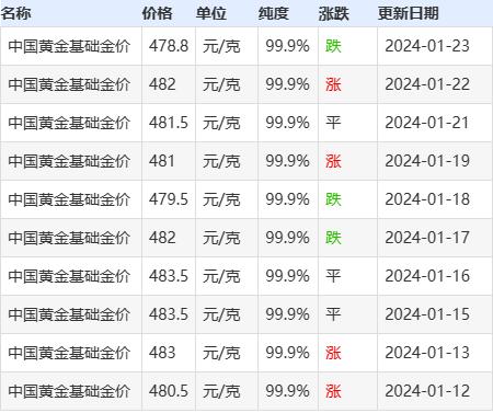 黄金价格实时行情今日多少一克,黄金价格查询今日多少钱一克走势图
